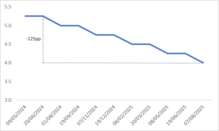 (BoE-Policy-Rate)